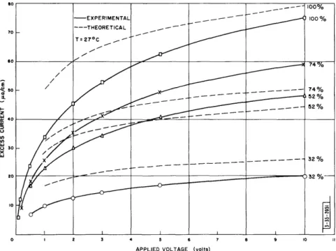 Fig.  -3.  Theoretical  and experimental curves  of excess current vs applied voltage.