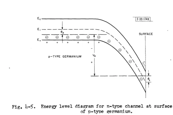 Fig.  -5.  Energy level  diagram for  n-type  channel  at  surface of p-type  germanium.