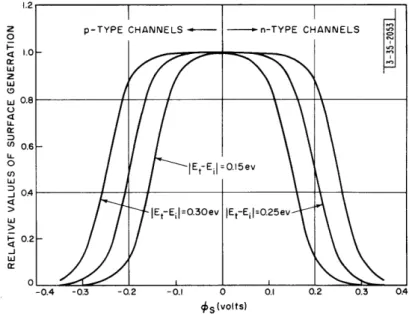 Fig.  b-6.  Relative  values of  surface  generation as  a function of  j6  for n- and  -type  channels.