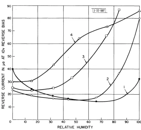 Fig.  -7.  Changes  in  reverse  current  vs relative  humidity as  surface becomes progressively more  n-type  from