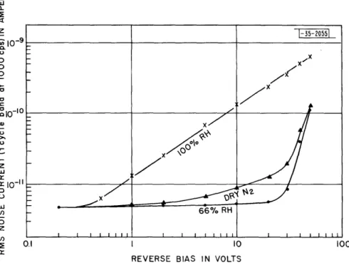 Fig. 5-1.  Noise vs  reverse bias  for the p-n  junction  of Fig.  4-8.