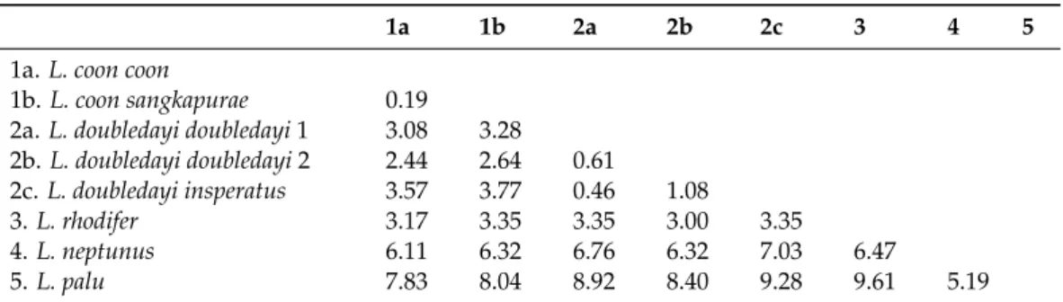 Table 3. The Kimura two-parameter distances (in percentages) between all taxa of genus Losaria (Moore, 1902), with species and subspecies identified as in the Bayesian phylogenetic tree, as shown in Figure 2.