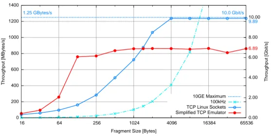 Figure 3. Throughput measurement between two PCs as a function of fragment size.