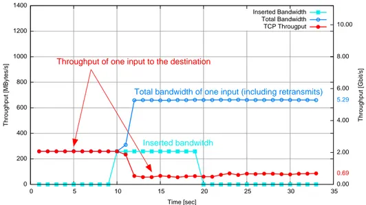 Figure 5. The data throughput and total bandwidth used by one link connected to the switch during network congestion without congestion control in place