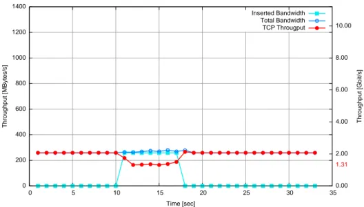 Figure 6. The data throughput and total bandwidth taken by one link connected to the switch during network congestion with the congestion control in place.