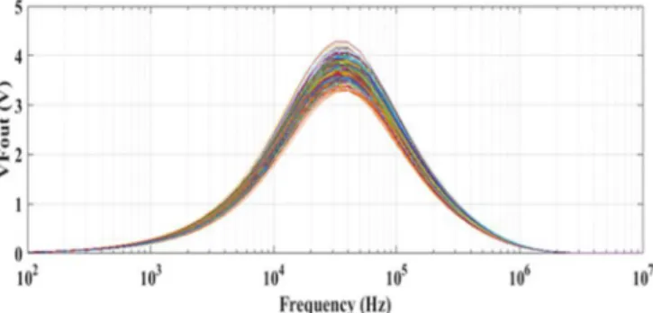Fig. 5. The fault free CUT Frequency response using Monte-Carlo simulation for 200 runs.