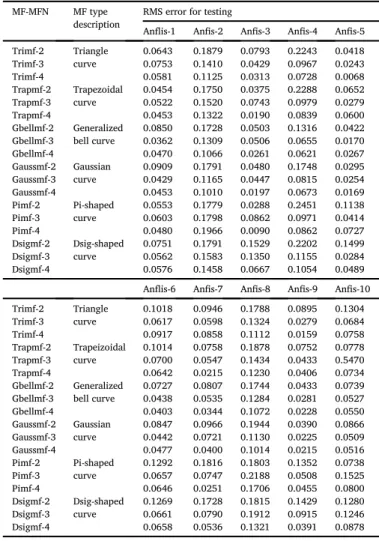 Table 10 shows the comparison results between the proposed classi- classi-ﬁ er (ANFIS), ANN classi ﬁ er and the method based on statistical property features in fractional domain based on FRFT proposed in Ref