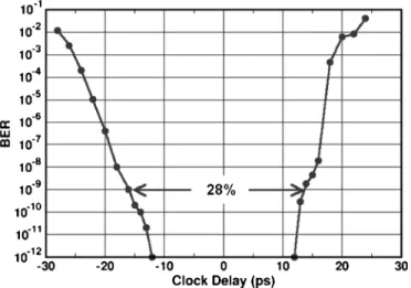 Fig. 22. Measured BER bathtub curve after equalizing 10-Gb/s PRBS7 data passed over the 16 Tyco backplane characterized in Fig