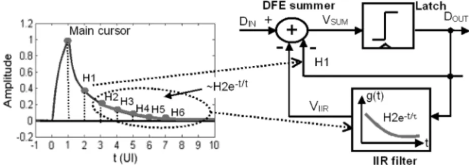 Fig. 9. Modified DFE receiver with continuous-time IIR filter feedback tap for silicon carrier links.