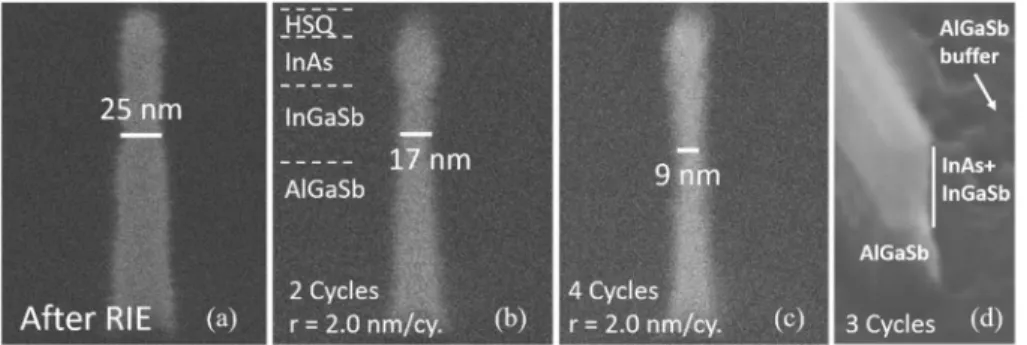 Fig. 4. Starting heterostructure for InGaSb p- p-channel FinFET fabrication.  