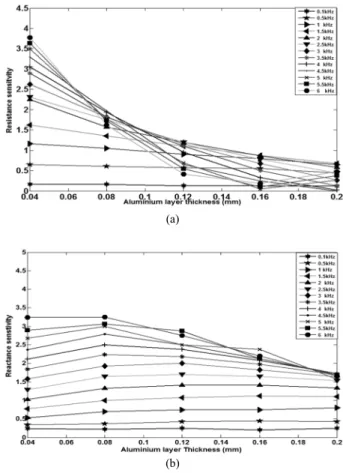Fig. 3. Resistance and reactance sensitivities vs. Aluminium layer thickness  for different frequencies  