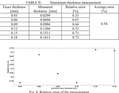 TABLE II.   Aluminium thickness measurement  Exact thickness  [mm]  Measured  thickness  [mm]  Relative error [%]  Average error [%]  0.03  0.0299 0.33    0.54 0.06 0.0604 0.67  0.09  0.0904 0.44  0.12  0.1204 0.33  0.15  0.1511 0.73  0.18  0.1813 0.72 