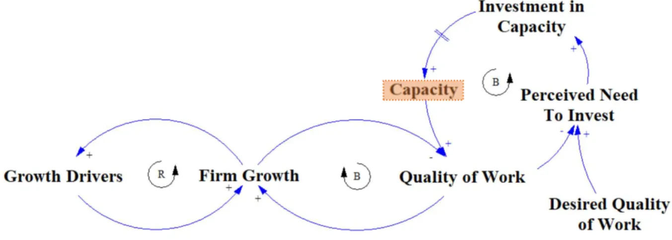 Figure 5: System behavior with capacity limit 