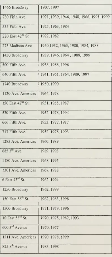 Table 1: Property Transactions 1466 Broadway 1907, 1997 730 Fifth Ave. 1921, 1939, 1946, 1948, 1966, 1991, 1999 535 Fifth Ave