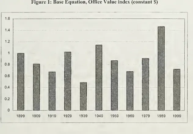 Figure 1: Base Equation, Office Value index (constant $)