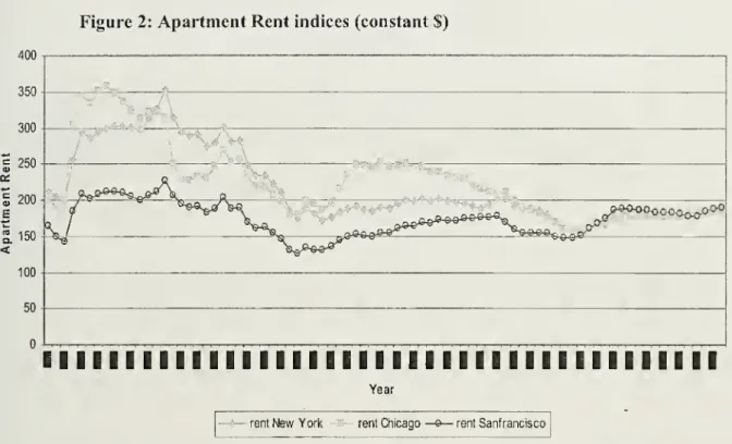 Figure 2: Apartment Rent indices (constant $)