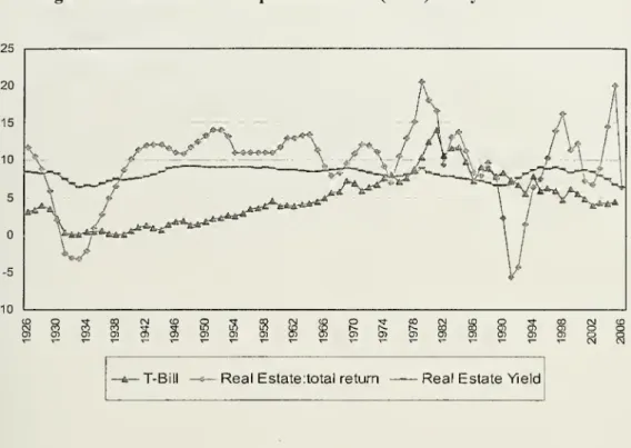 Figure 3: Office Returns: updated Kaiser (1997) study.
