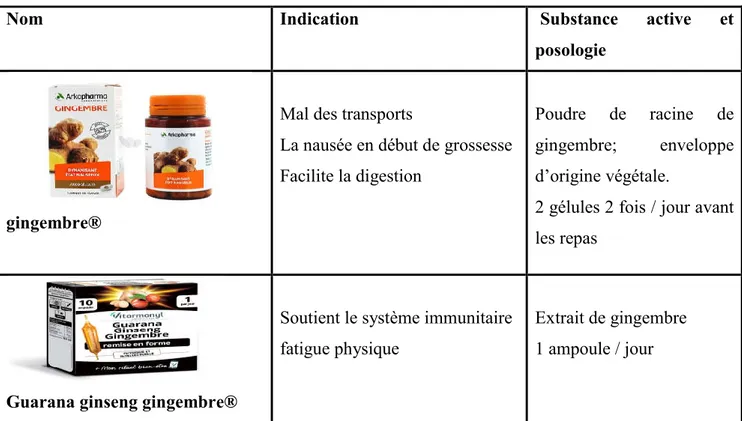 Tableau n° III : Exemple des compléments alimentaire contenant le gingembre. 