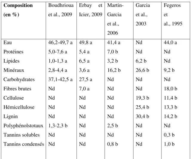 Tableau II : Composition chimique global des feuilles d’olivier cultivé (exprimé en g par 100  g) Selon plusieurs auteurs (Aouidi, 2012)