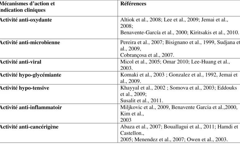 Tableau VII: Propriétés pharmacologiques des composés phénoliques d ’Olea europaea  (Moudache, 2017)