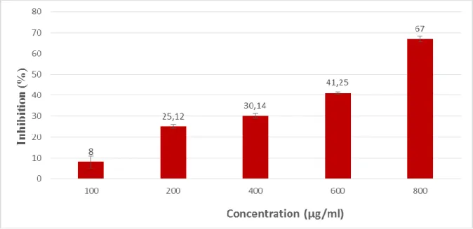Figure  22 :  Pourcentage  d’inhibition  d’hémolyse  des  globules  rouge  induit  par  différentes  concentrations  d’extrait  éthanolique  d’Ajuga  iva  .Les  valeurs  représentent  la  moyenne  de trois  essais  ± SD