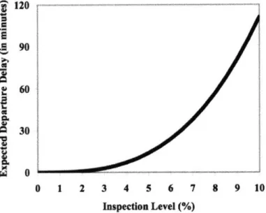 Figure 8. Departure  Delays Based  on Inspection  Level (Source:  "Optimization approaches  for efficient container  security operations  at  transshipment seaports"  by Erera, Lewis  and White, 2003)