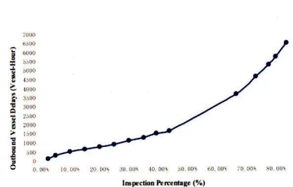Figure 9. Vessel Delays Based  on Inspection  Percentages  (Source:  &#34;An optimization  approach  to security operations  toward  sustainable seaport&#34;  by Lee,  Raguraman  and  Song, 2004)