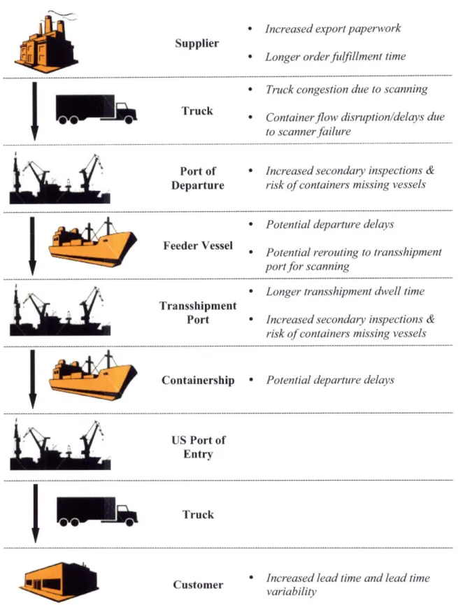 Figure 12.  Possible Delays  due  to 9/11  Act on International  Supply  Chains