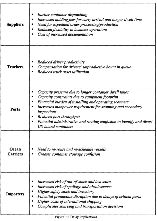 Figure 13. Delay Implications