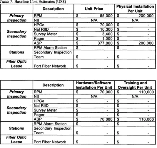 Table  7  outlines  the cost  estimates  from the previous  section  that are  utilized in this cost estimate