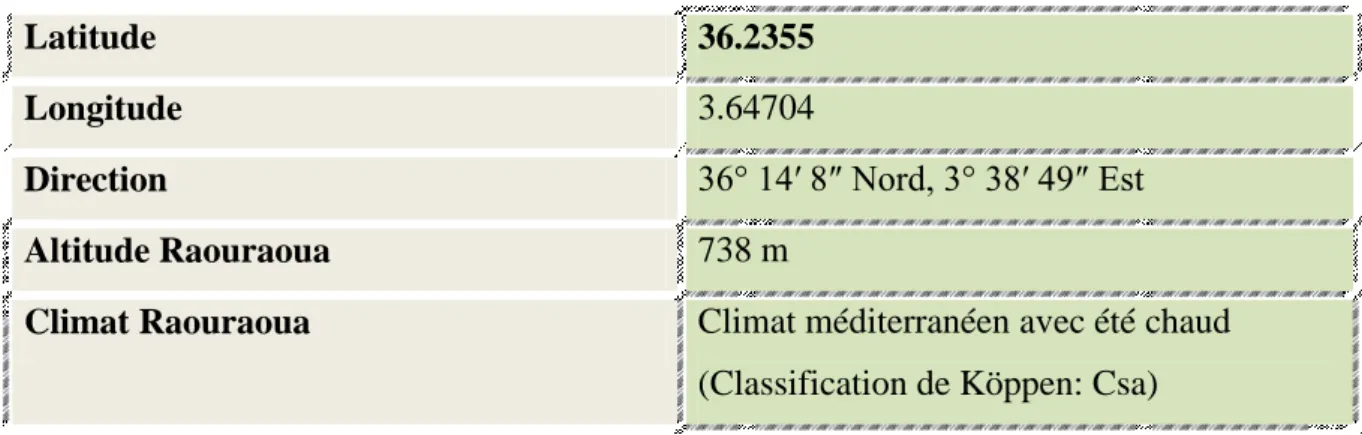 Tableau 1: Les Coordonnées géographiques du Raouraoua. 