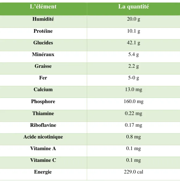 Tableau 3 : Variation de teneur en huile essentielle des graines d’Elettaria cardamomum  [37]