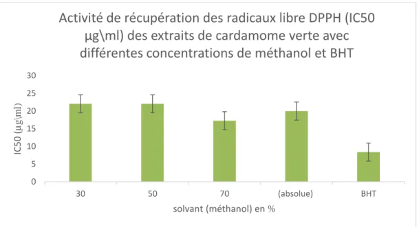 Figure 14 : Activité de récupération des radicaux libres DPPH (IC50 µg\ml) des extraits de  cardamome verte avec différentes concentrations de méthanol et BHT [78]