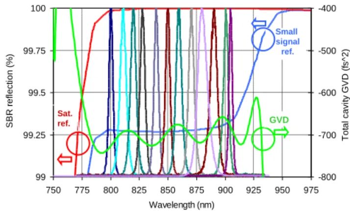 Fig. 6.   Summary of  fs  tuning  results  with  Cr:LiSAF  laser.  The  graph  shows the variation of laser pulsewidth and pulse energy as the laser  central wavelength is tuned