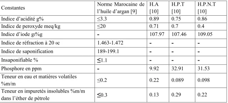 Tableau 1 : caractéristique physico-chimique de l’huile d’argane (Abdullah and Mohammed  2012)