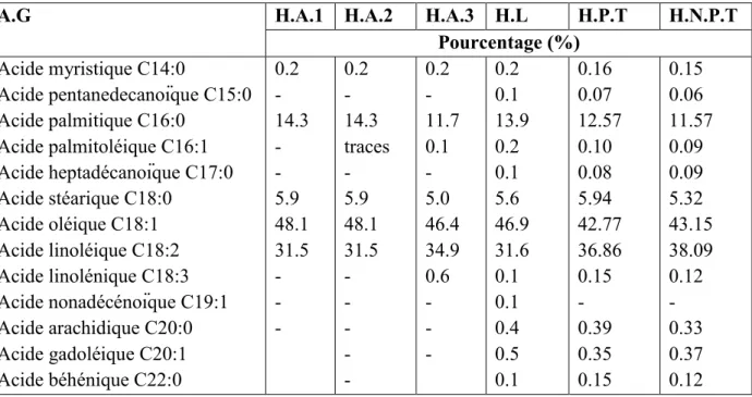 Tableau 2 : composition en acides gras d’huile d’argane  (Charrouf 1998). 