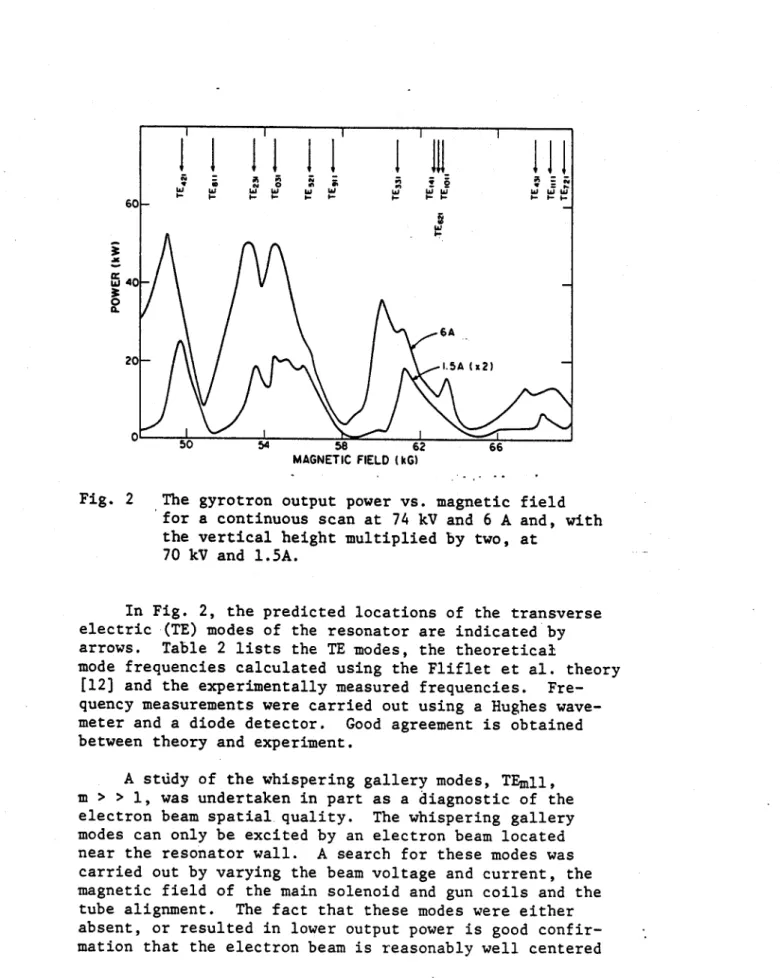 Fig.  2  The  gyrotron  output  power  vs.  magnetic  field for  a continuous  scan  at  74  kV and  6 A  and,  with the  vertical height multiplied by two,  at
