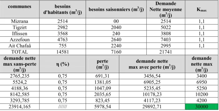 Tableau 6: La demande nette max des (05) communes de la wilaya de Tizi-Ouzou. 