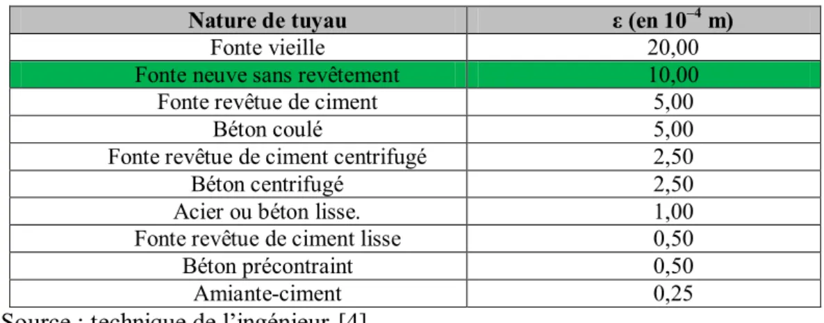 Tableau 11: Variation du coefficient de la rugosité de la paroi en fonction de nature du tuyau