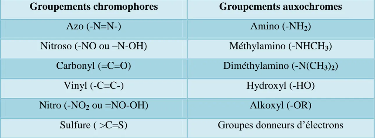 Tableau I.1 : Principaux groupes chromophores et auxochromes, classés par intensité. 