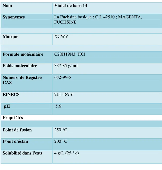 Tableau I.3 : Fiche technique de la fuchsine. 