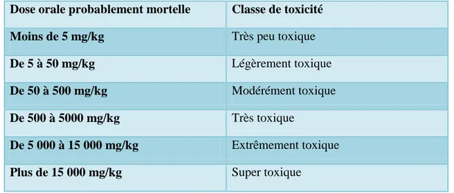 Tableau I.4 : Principales classes de toxicité, Échelle de Gosselin. 