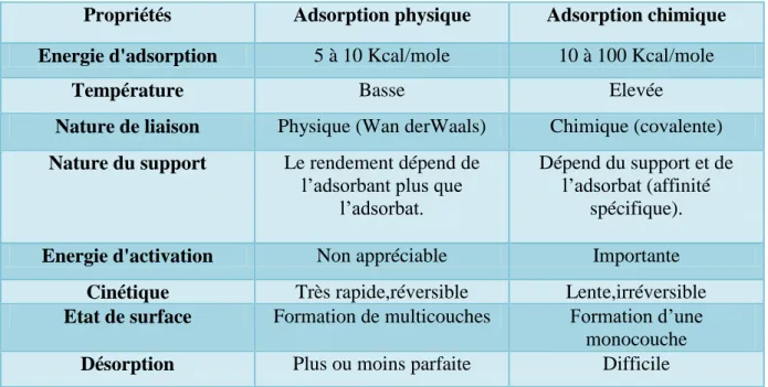 Tableau II.2 : Caractéristiques d’adsorptions physique et chimique. 