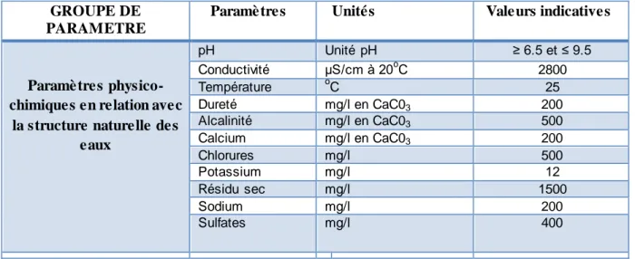 Tableau I.1  Les différents  paramètres  physico-chimiques  [14]. 