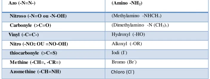 Tableau  II.1 : Principaux  groupes  chromophores  et auxochromes,  classés  par intensité  croissante   [25]