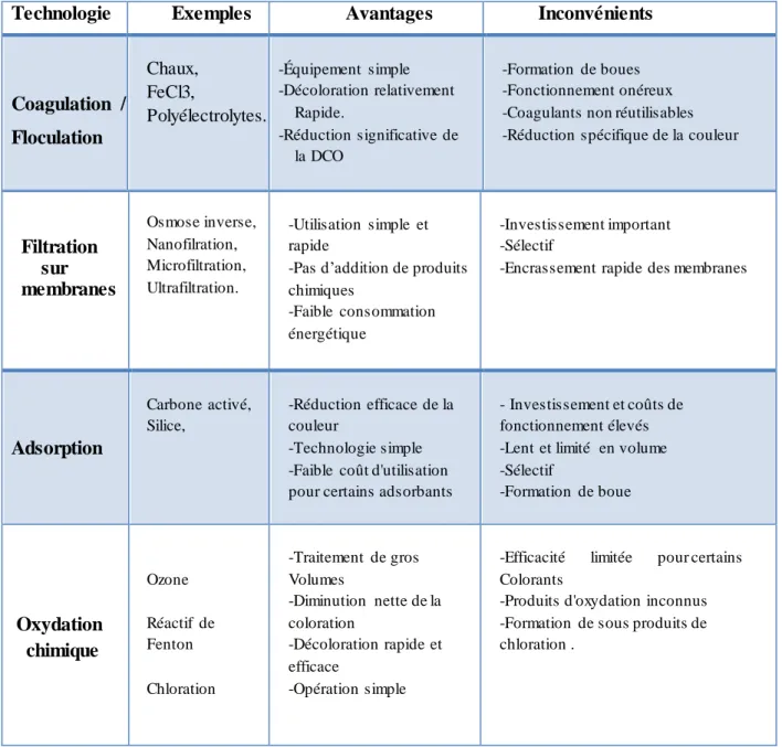 Tableau  II.3 : Principaux  avantages  et inconvénients  des techniques  de traitements  des  colorants [69]