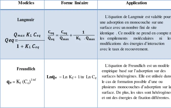 Tableau  III.2 : Modèles  théoriques  utilisés  pour  décrire  les  isothermes  d'adsorption