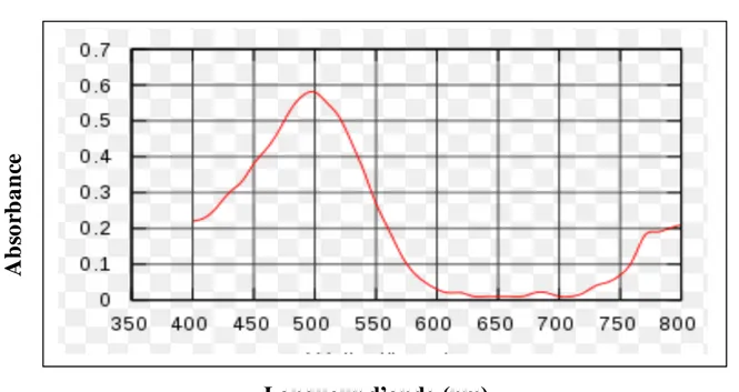 Figure  IV.6 : Spectre d’absorption  du colorant  rouge  congo   dans  le domaine  du visible
