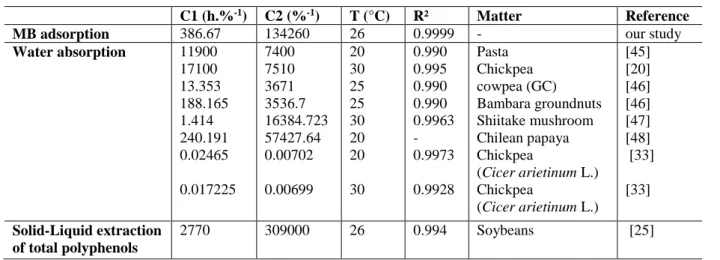 Table 2. Comparison between Peleg’s constants of MB adsorption by AC and those of water absorption