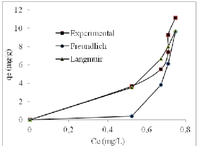 Table 3. Langmuir and Freundlich isotherm  constants for MB dye by activated carbon at 26°C